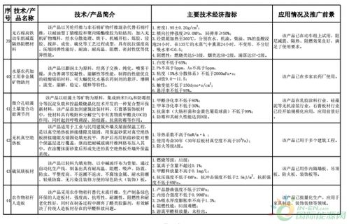 《建材工業鼓勵推廣應用的技術和產品目錄（2018-2019年本）》技術推廣政策解讀